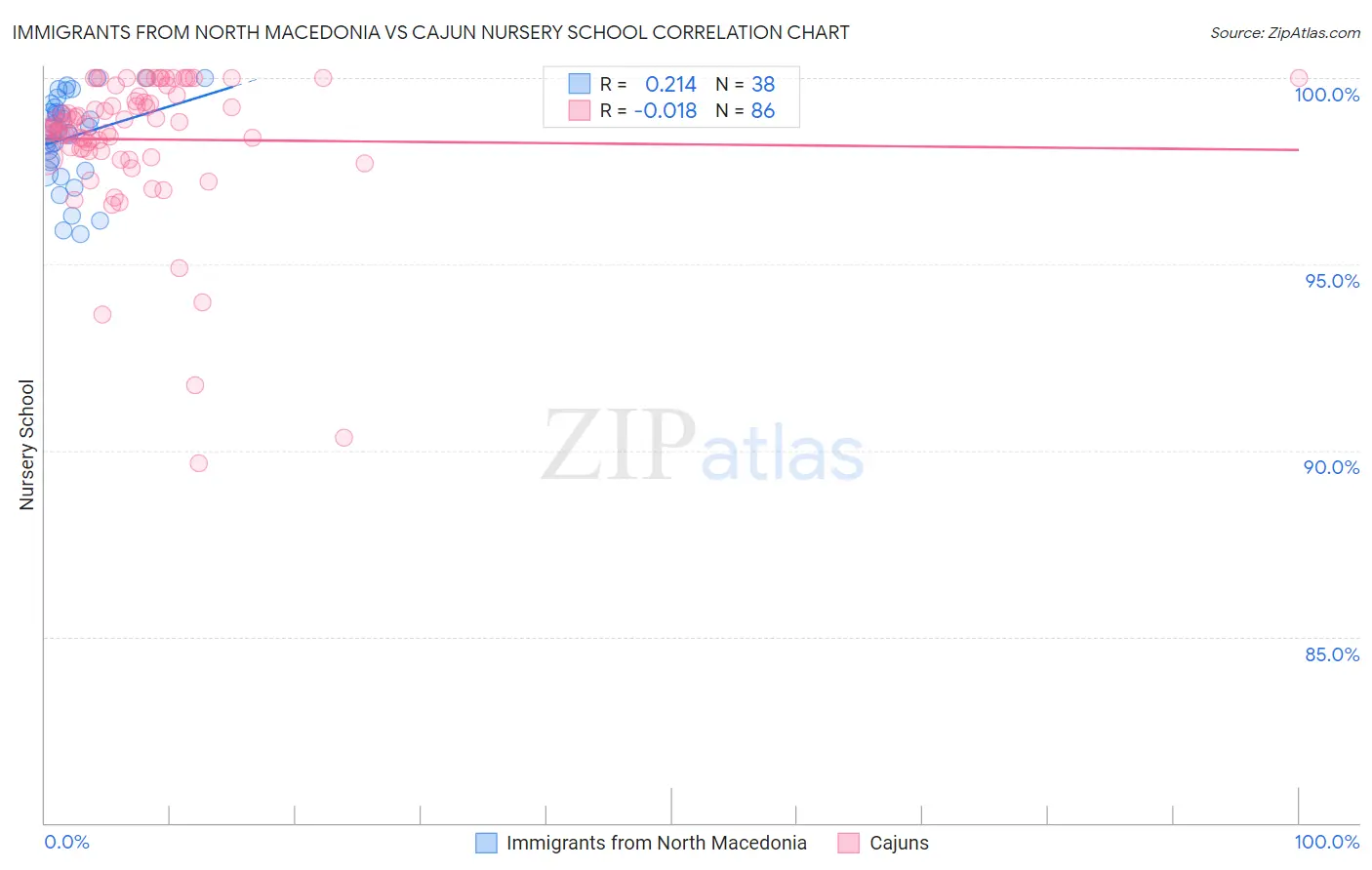 Immigrants from North Macedonia vs Cajun Nursery School