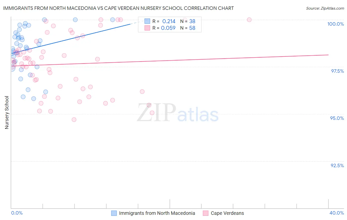 Immigrants from North Macedonia vs Cape Verdean Nursery School
