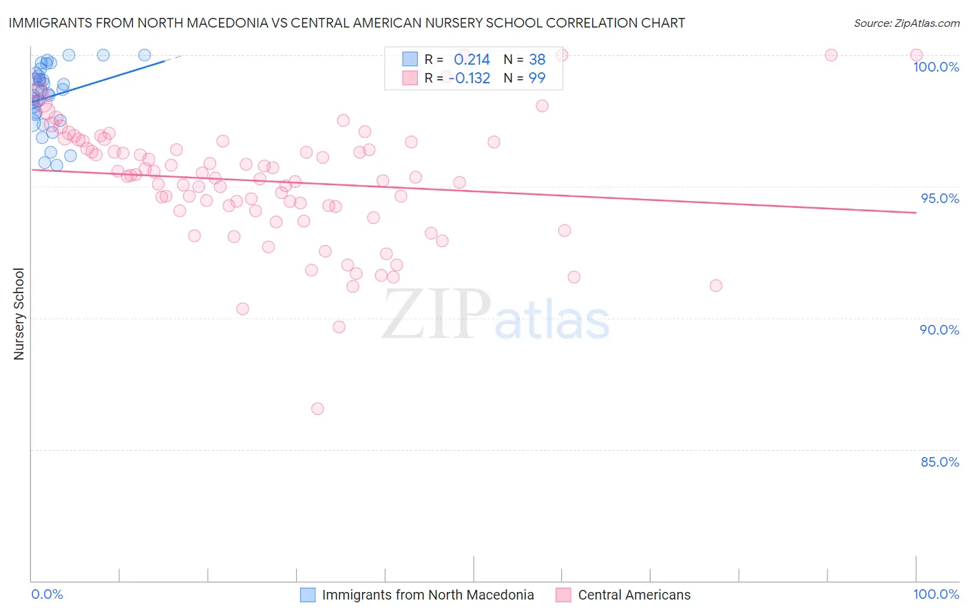 Immigrants from North Macedonia vs Central American Nursery School