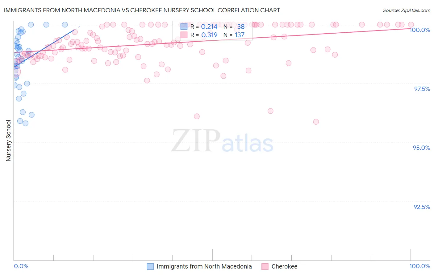 Immigrants from North Macedonia vs Cherokee Nursery School