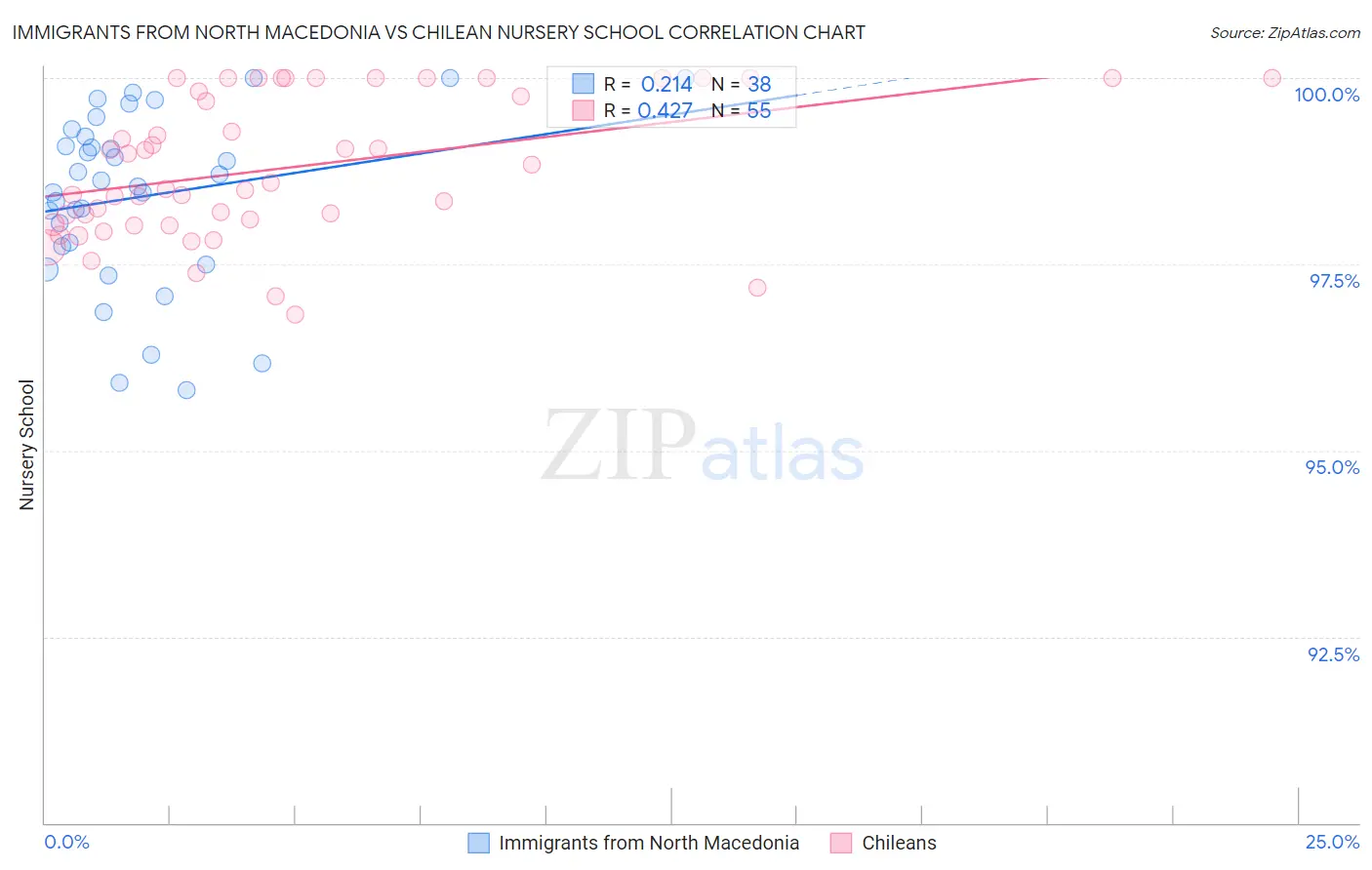 Immigrants from North Macedonia vs Chilean Nursery School