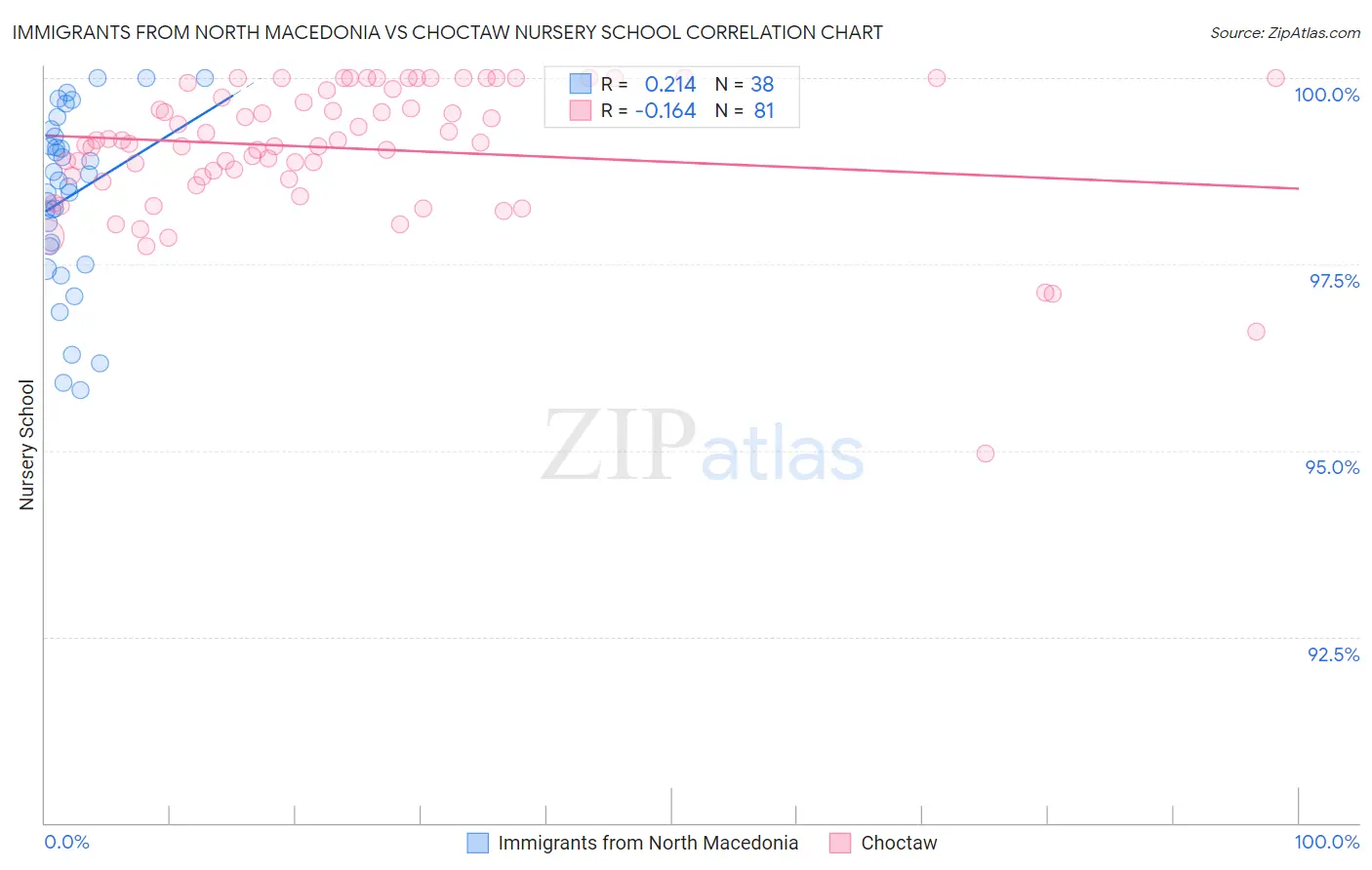 Immigrants from North Macedonia vs Choctaw Nursery School