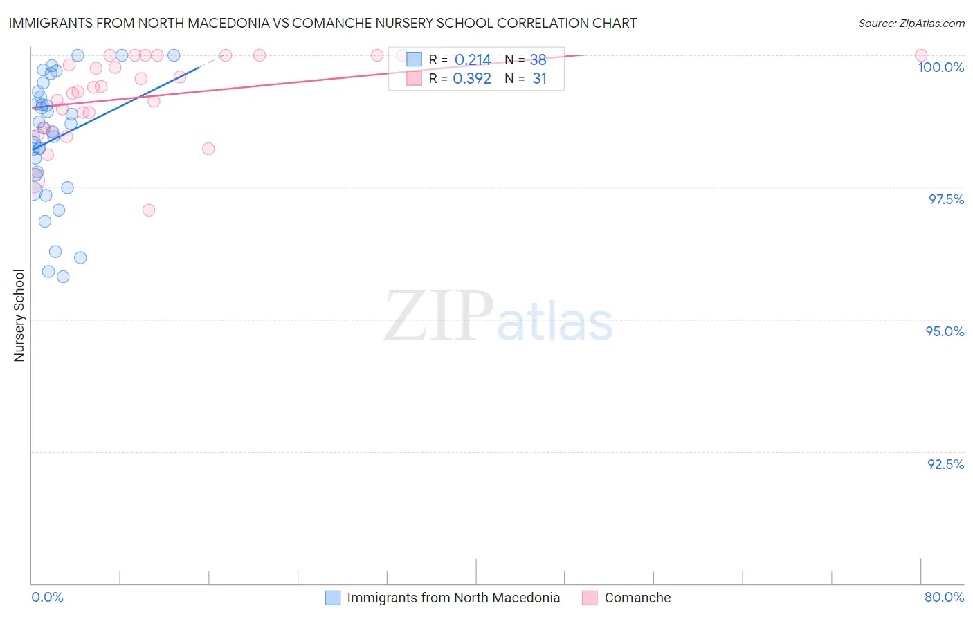 Immigrants from North Macedonia vs Comanche Nursery School