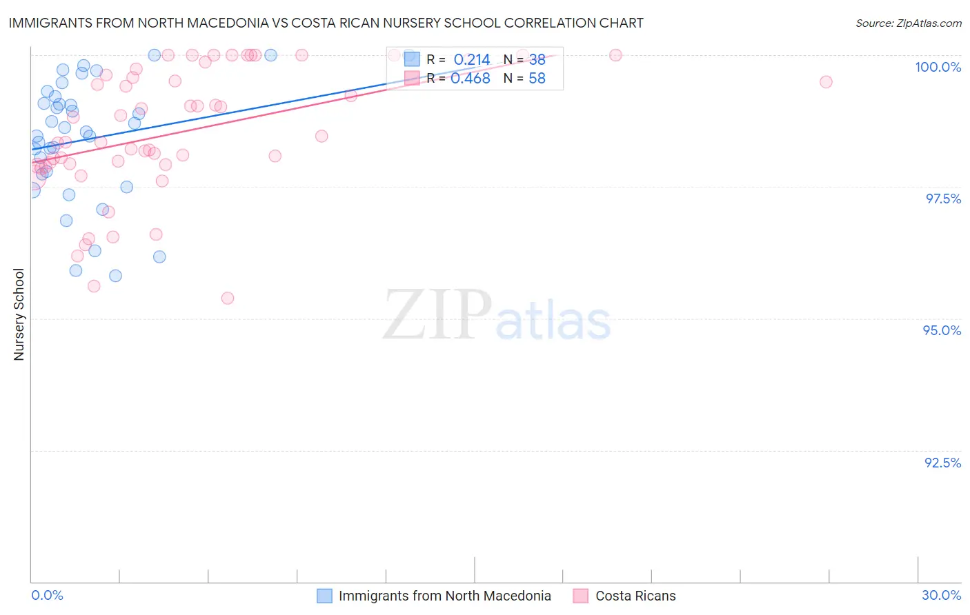 Immigrants from North Macedonia vs Costa Rican Nursery School