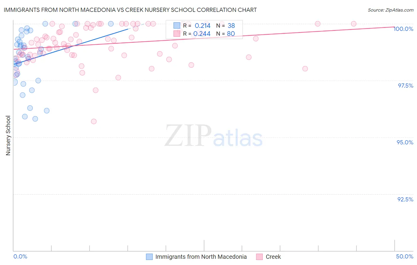 Immigrants from North Macedonia vs Creek Nursery School