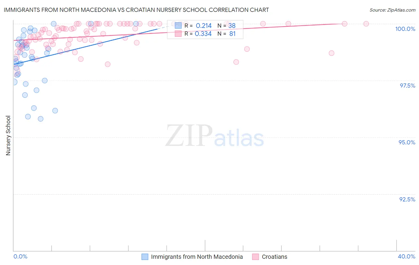 Immigrants from North Macedonia vs Croatian Nursery School