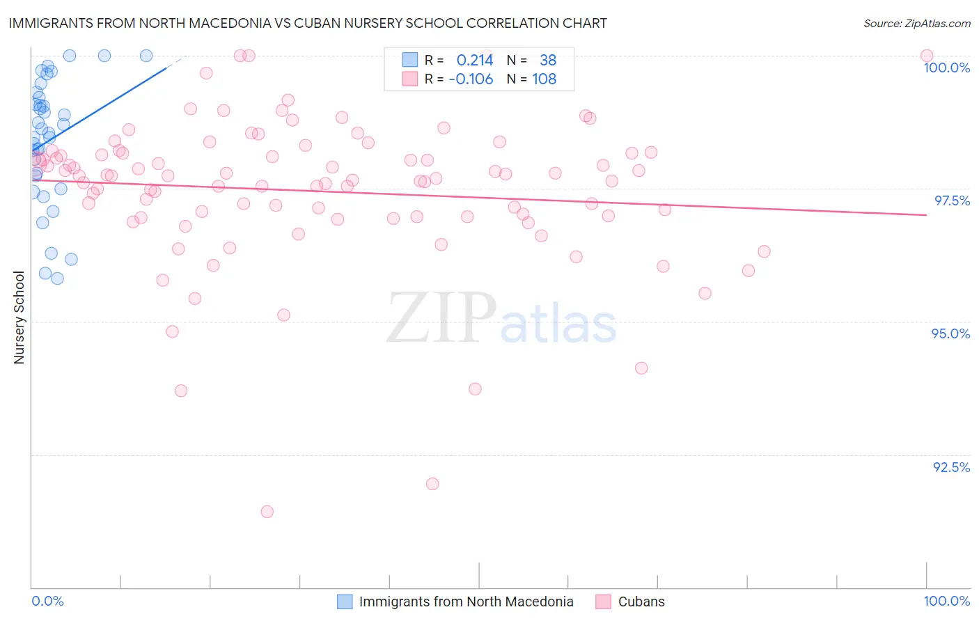 Immigrants from North Macedonia vs Cuban Nursery School