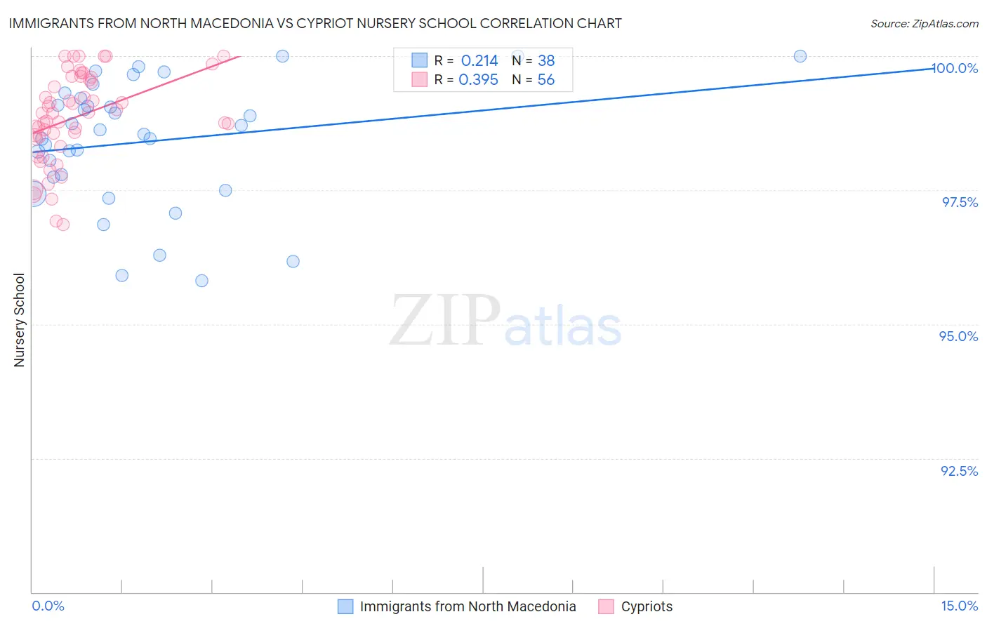 Immigrants from North Macedonia vs Cypriot Nursery School