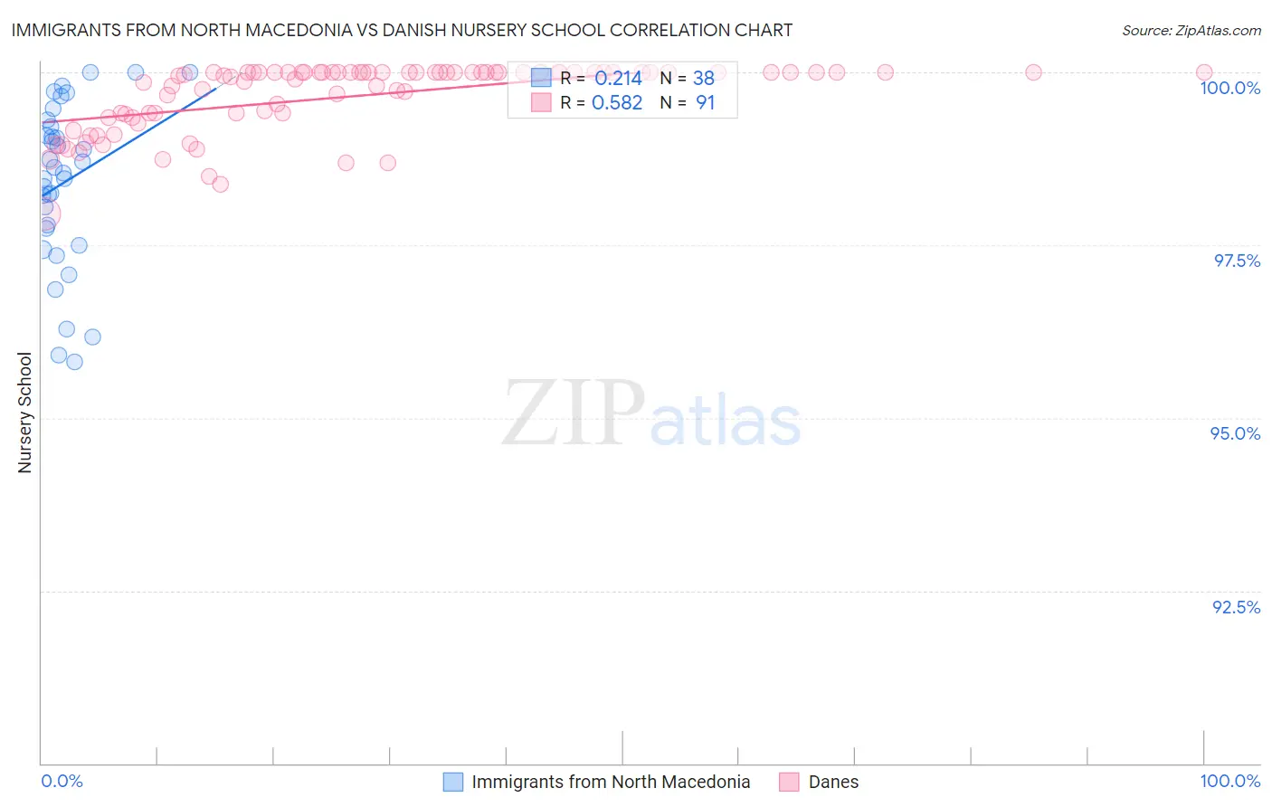 Immigrants from North Macedonia vs Danish Nursery School
