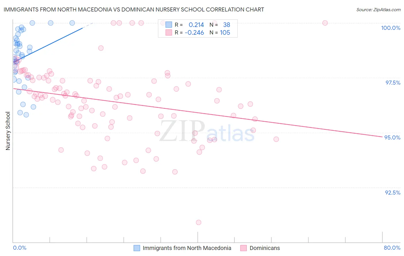 Immigrants from North Macedonia vs Dominican Nursery School