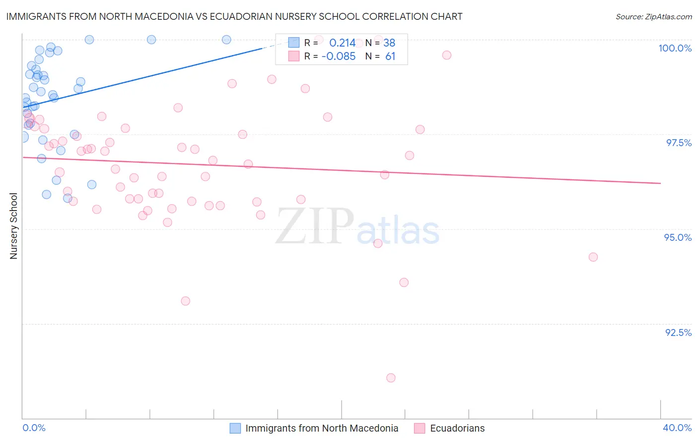 Immigrants from North Macedonia vs Ecuadorian Nursery School