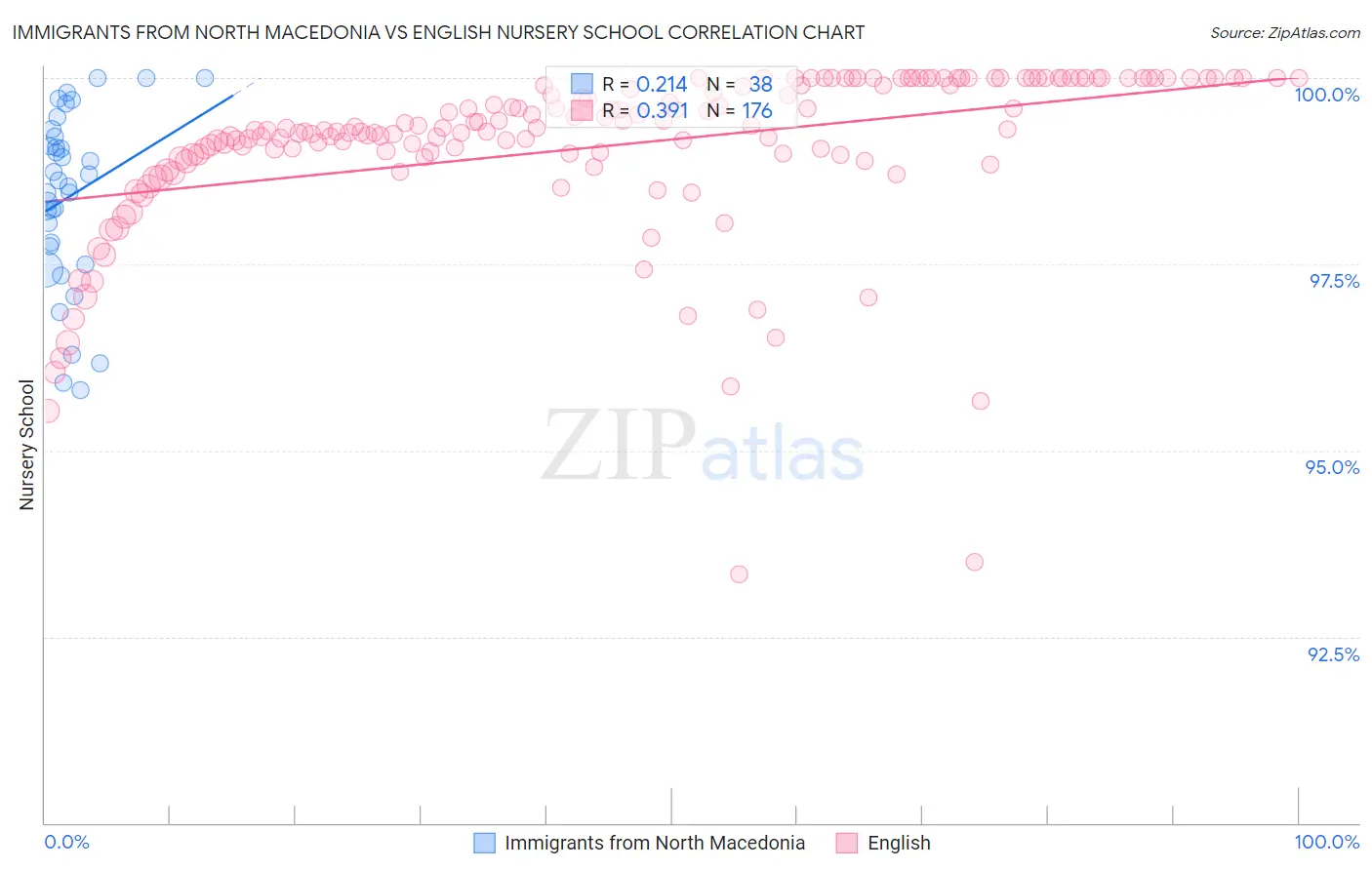 Immigrants from North Macedonia vs English Nursery School