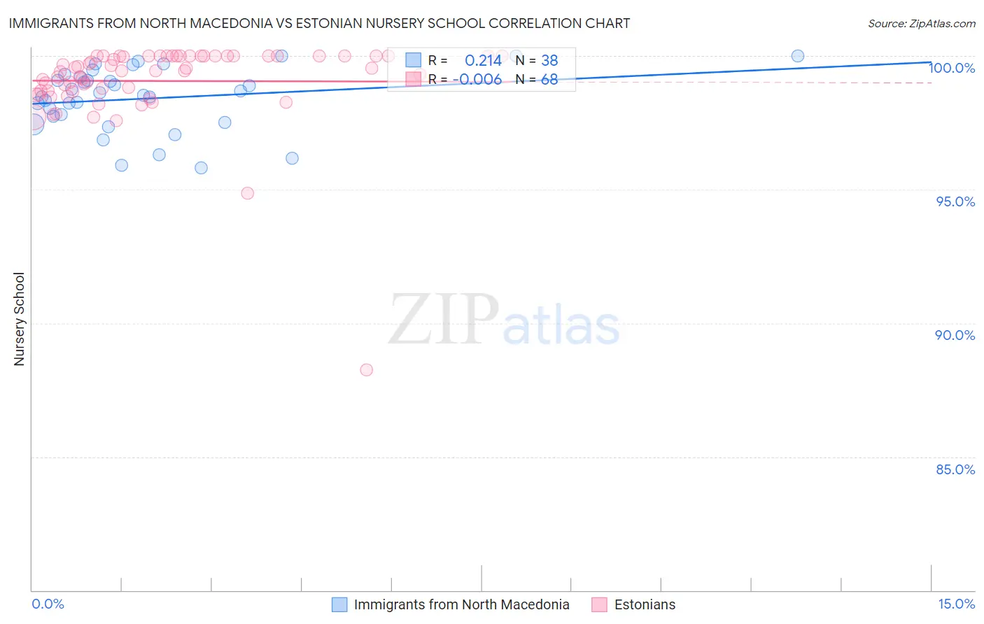 Immigrants from North Macedonia vs Estonian Nursery School