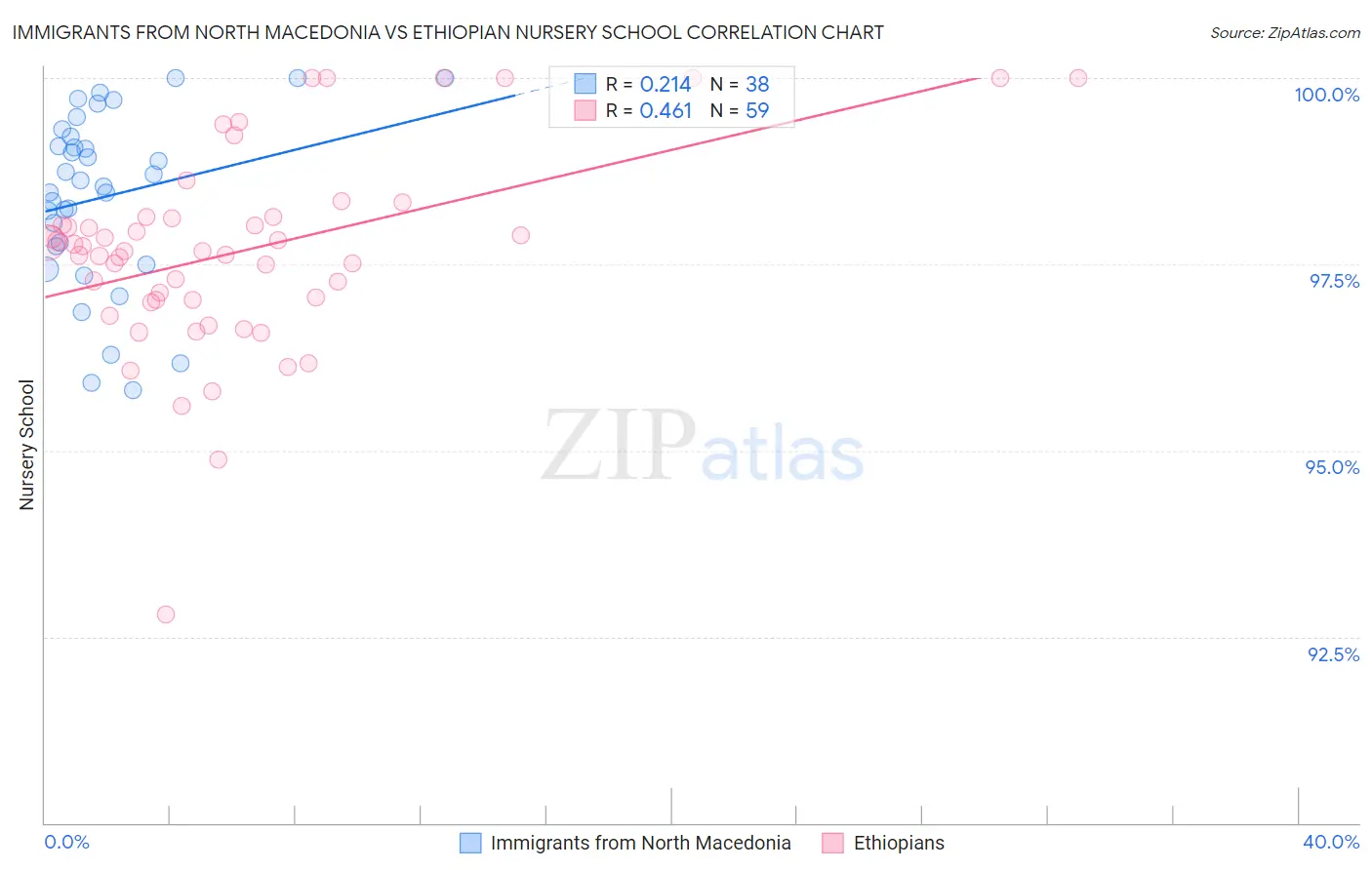 Immigrants from North Macedonia vs Ethiopian Nursery School