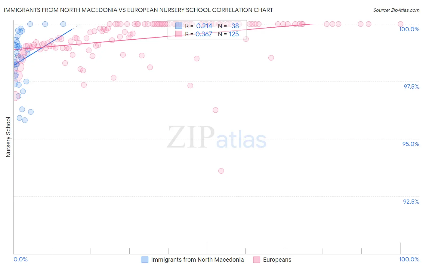 Immigrants from North Macedonia vs European Nursery School