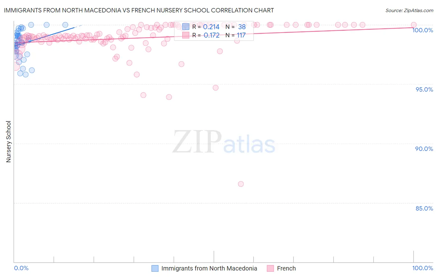 Immigrants from North Macedonia vs French Nursery School