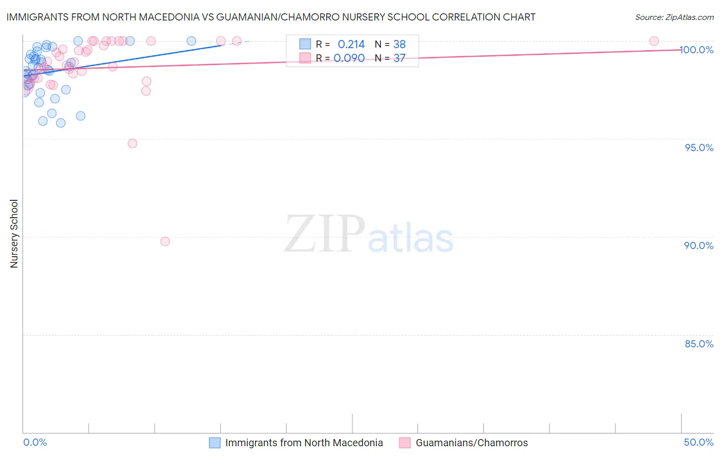 Immigrants from North Macedonia vs Guamanian/Chamorro Nursery School