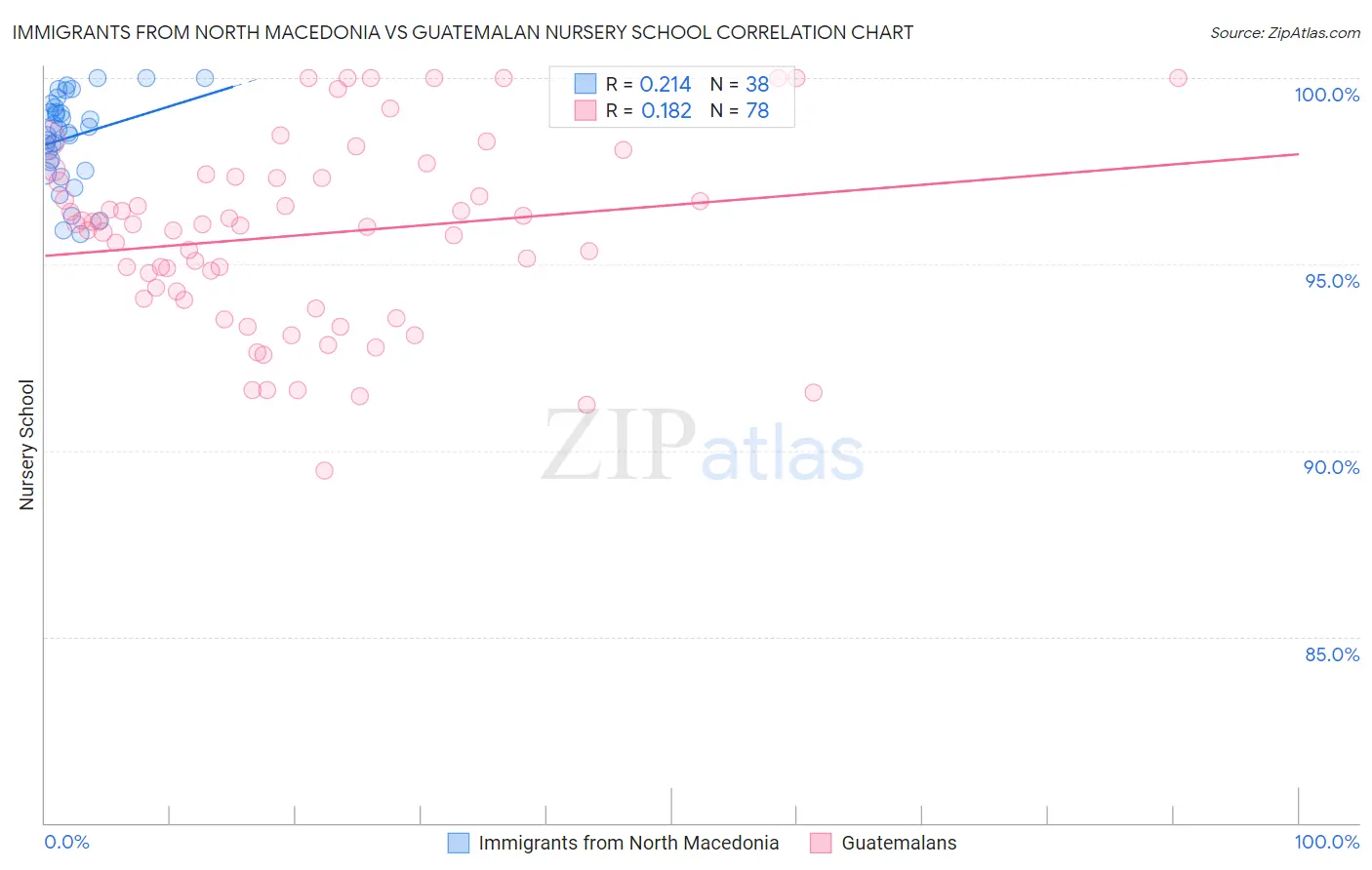 Immigrants from North Macedonia vs Guatemalan Nursery School
