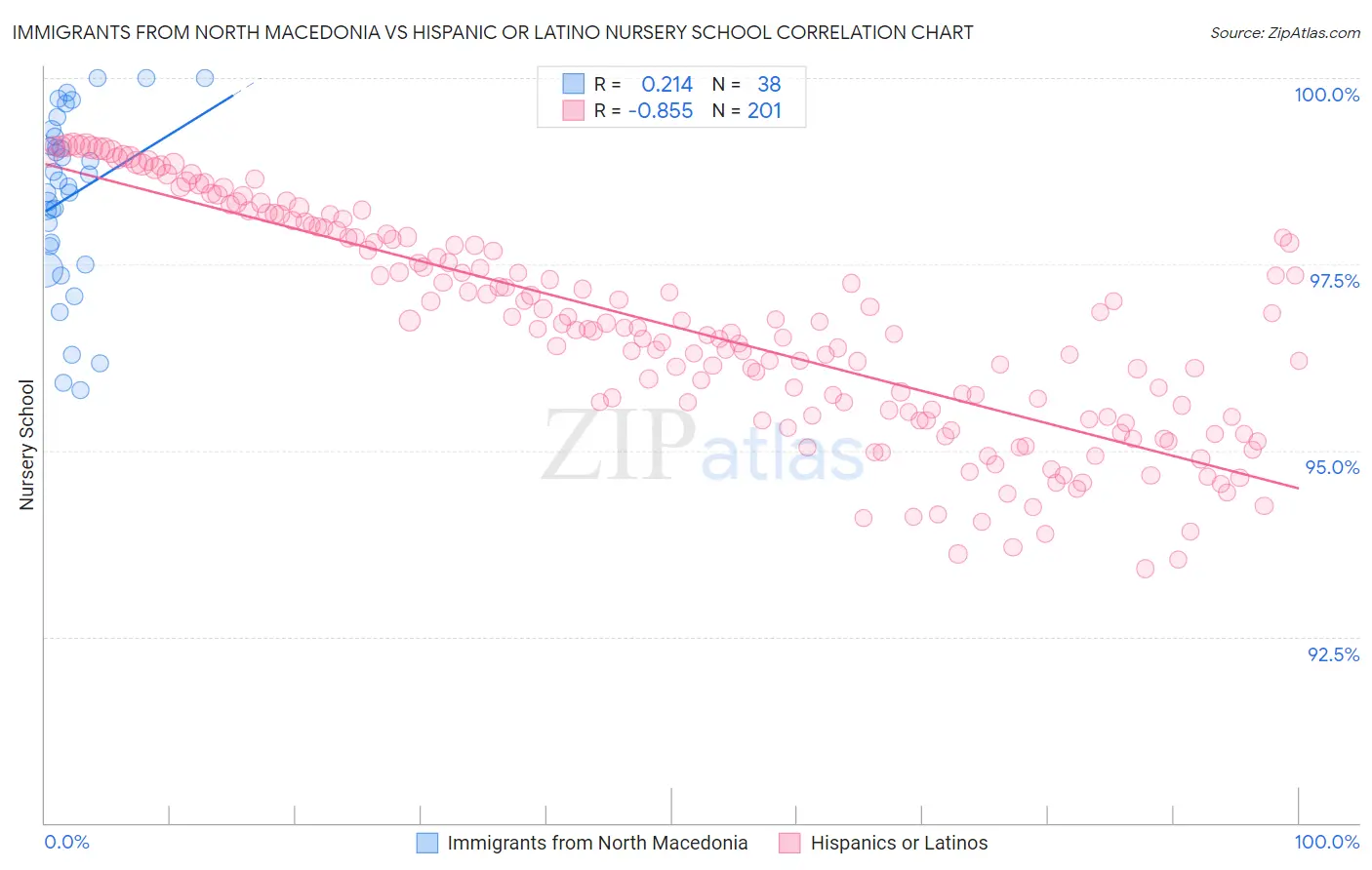 Immigrants from North Macedonia vs Hispanic or Latino Nursery School