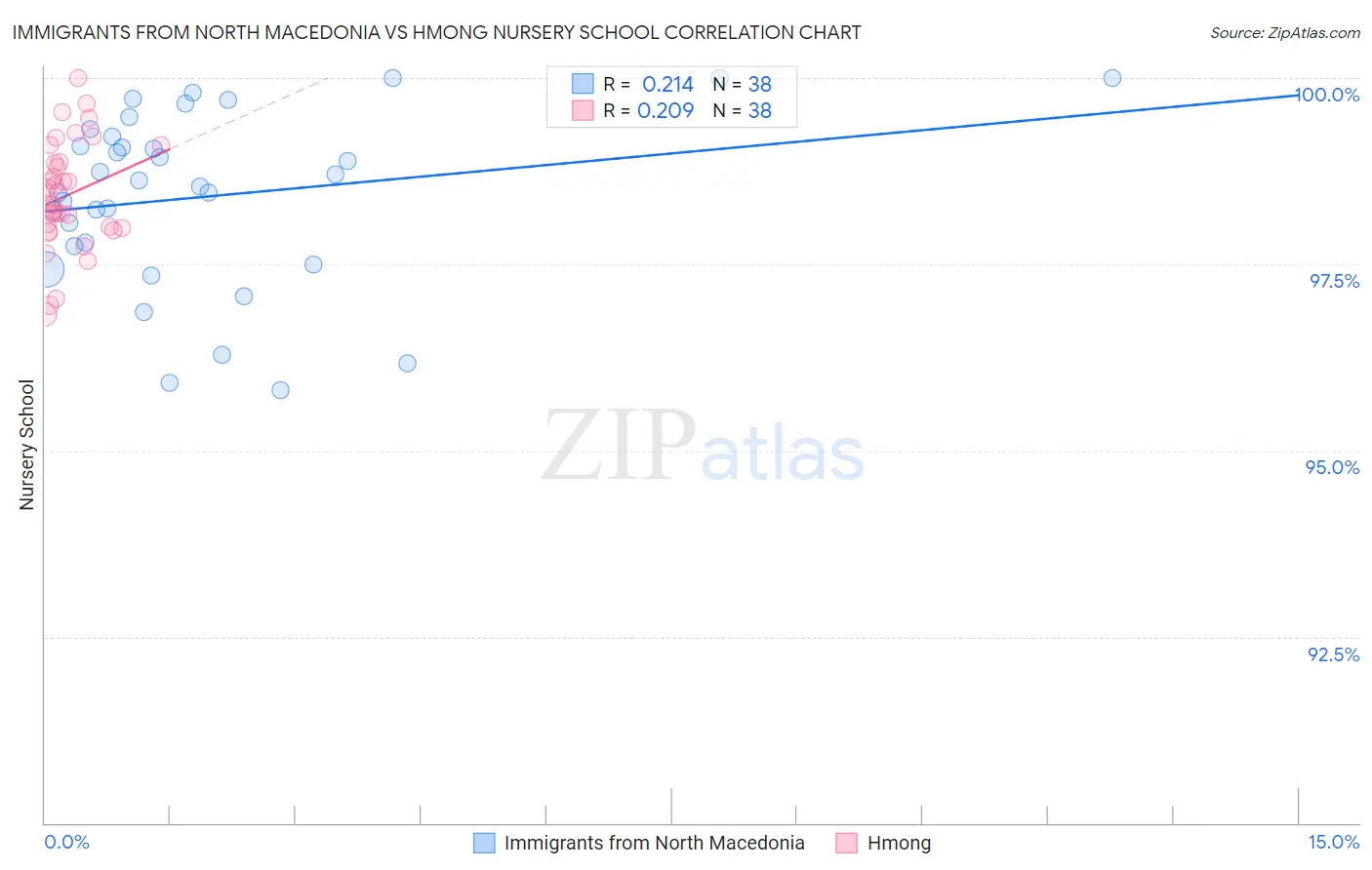 Immigrants from North Macedonia vs Hmong Nursery School