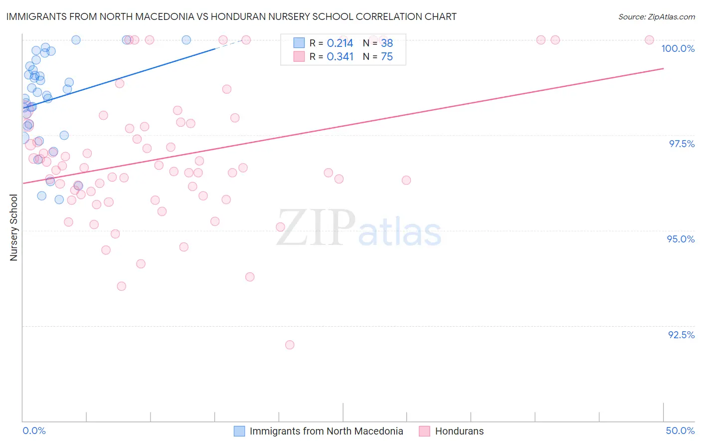 Immigrants from North Macedonia vs Honduran Nursery School