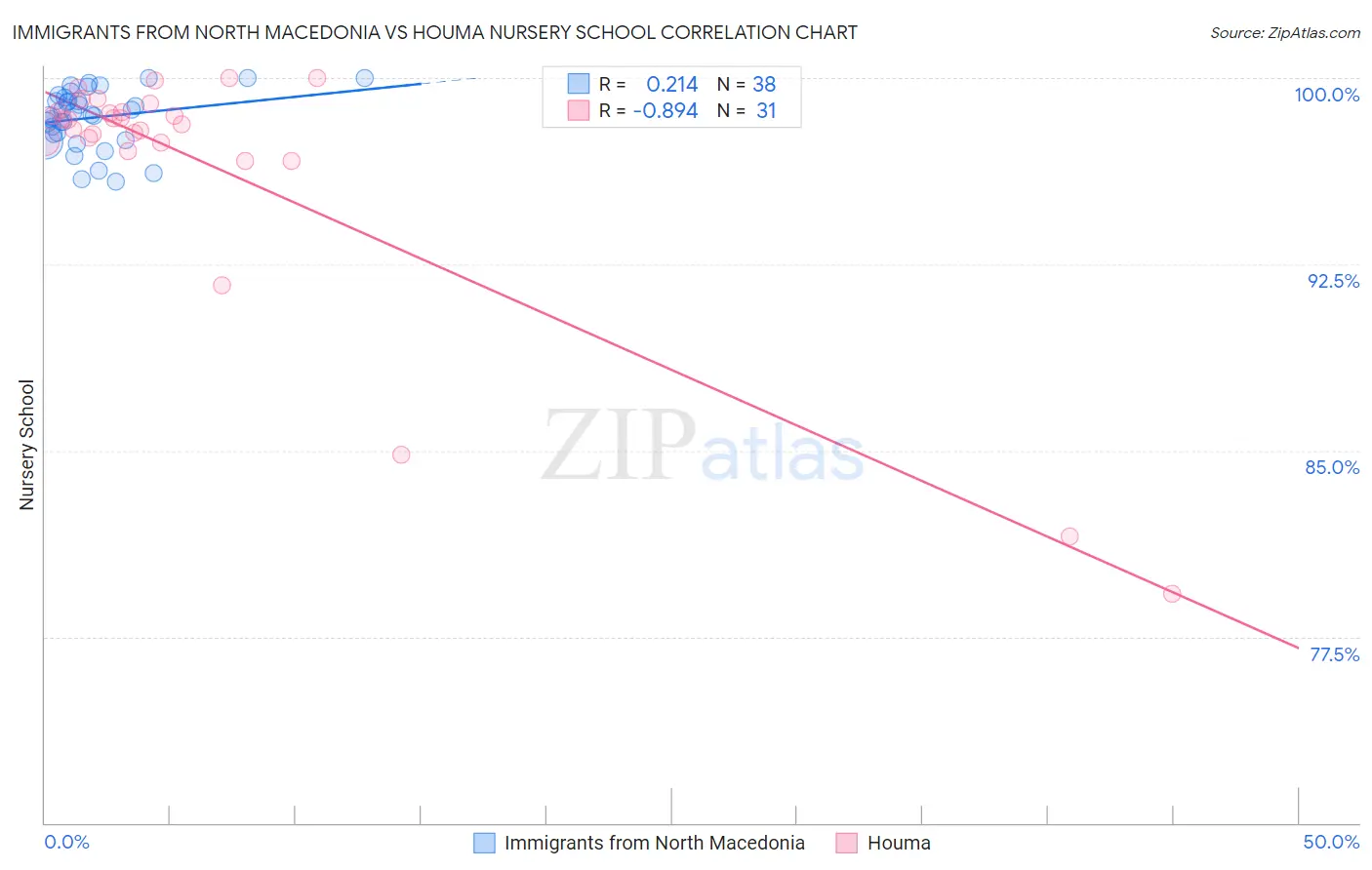 Immigrants from North Macedonia vs Houma Nursery School