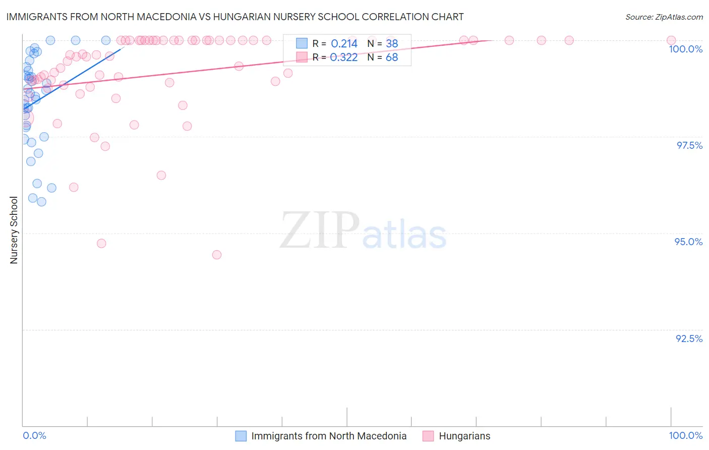 Immigrants from North Macedonia vs Hungarian Nursery School