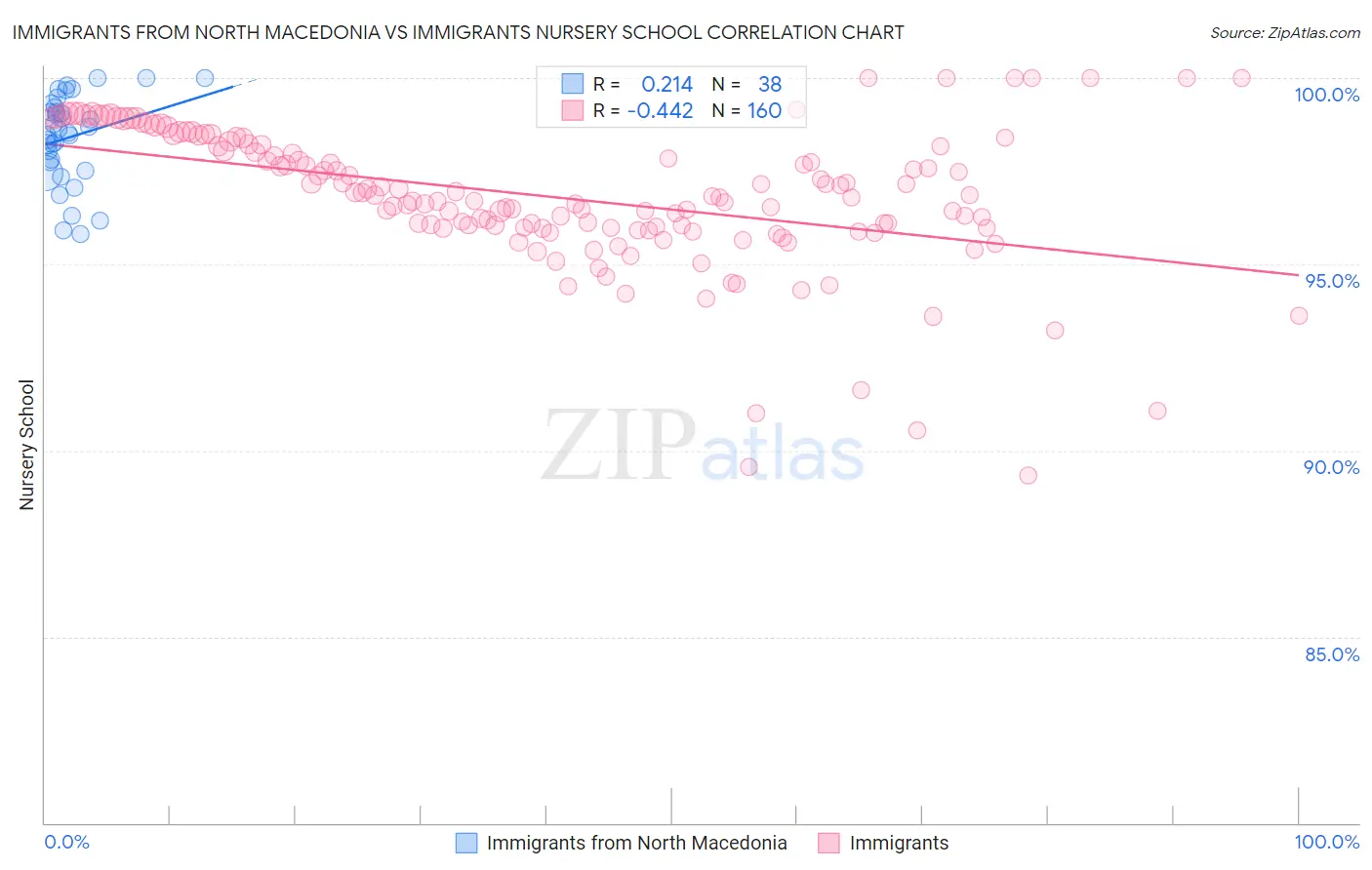 Immigrants from North Macedonia vs Immigrants Nursery School