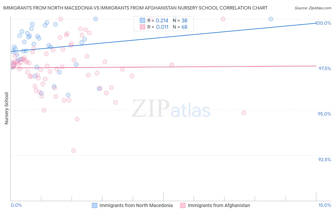 Immigrants from North Macedonia vs Immigrants from Afghanistan Nursery School