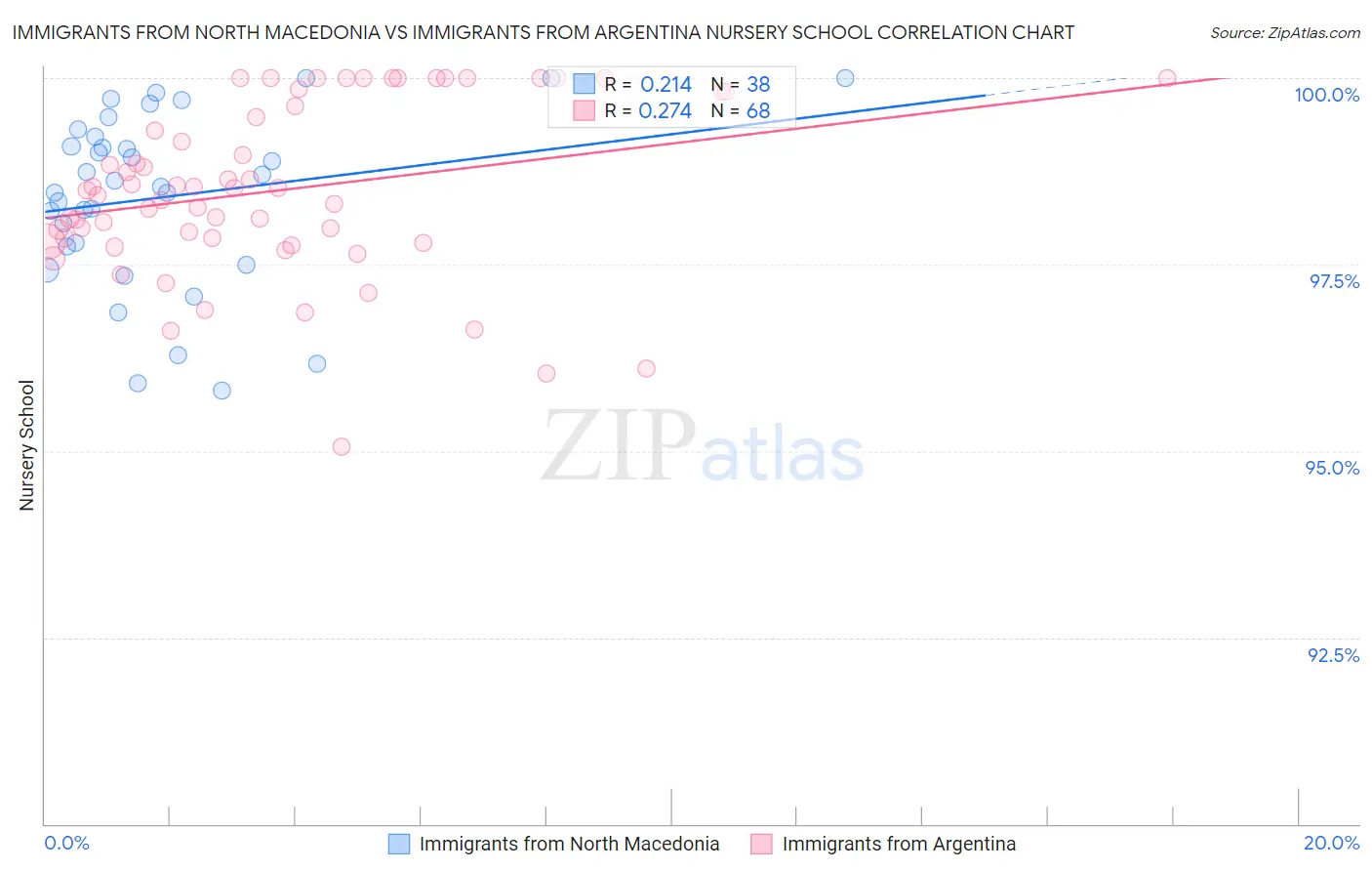 Immigrants from North Macedonia vs Immigrants from Argentina Nursery School