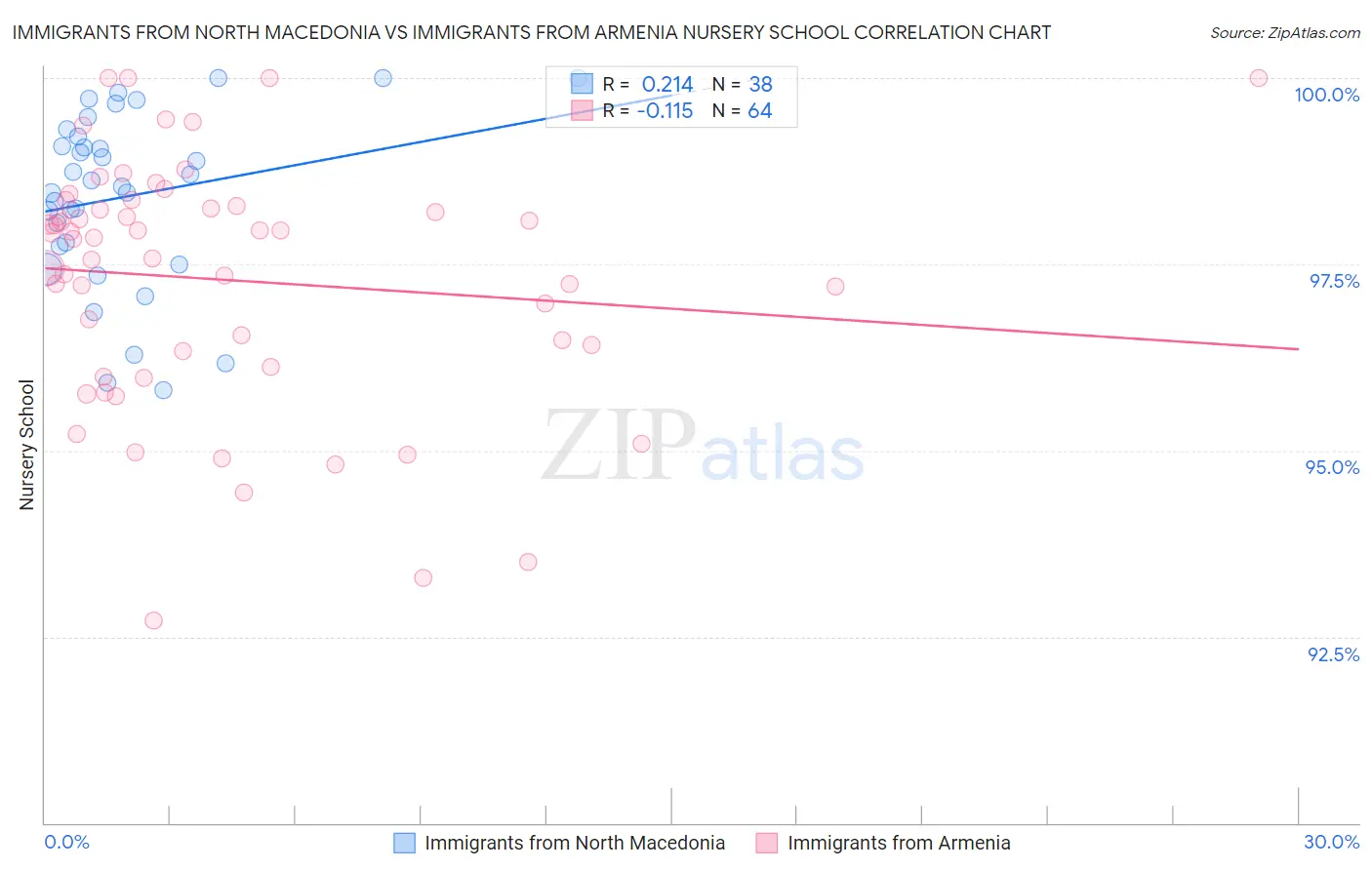 Immigrants from North Macedonia vs Immigrants from Armenia Nursery School