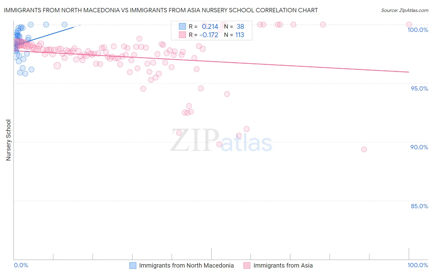 Immigrants from North Macedonia vs Immigrants from Asia Nursery School