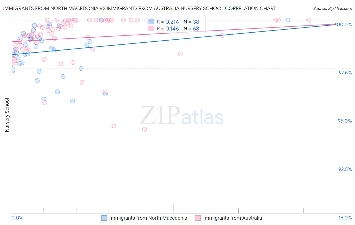 Immigrants from North Macedonia vs Immigrants from Australia Nursery School