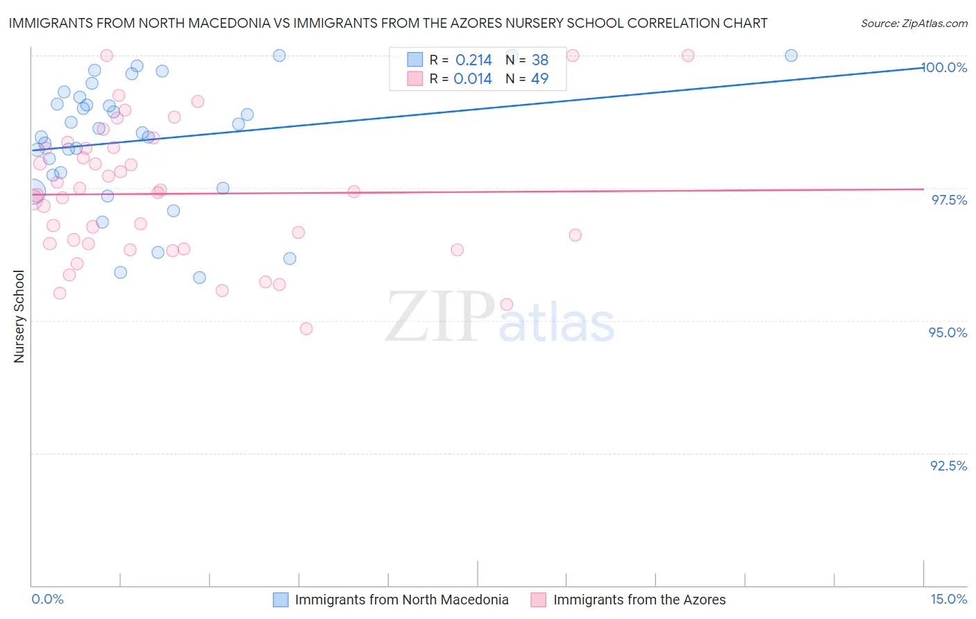 Immigrants from North Macedonia vs Immigrants from the Azores Nursery School