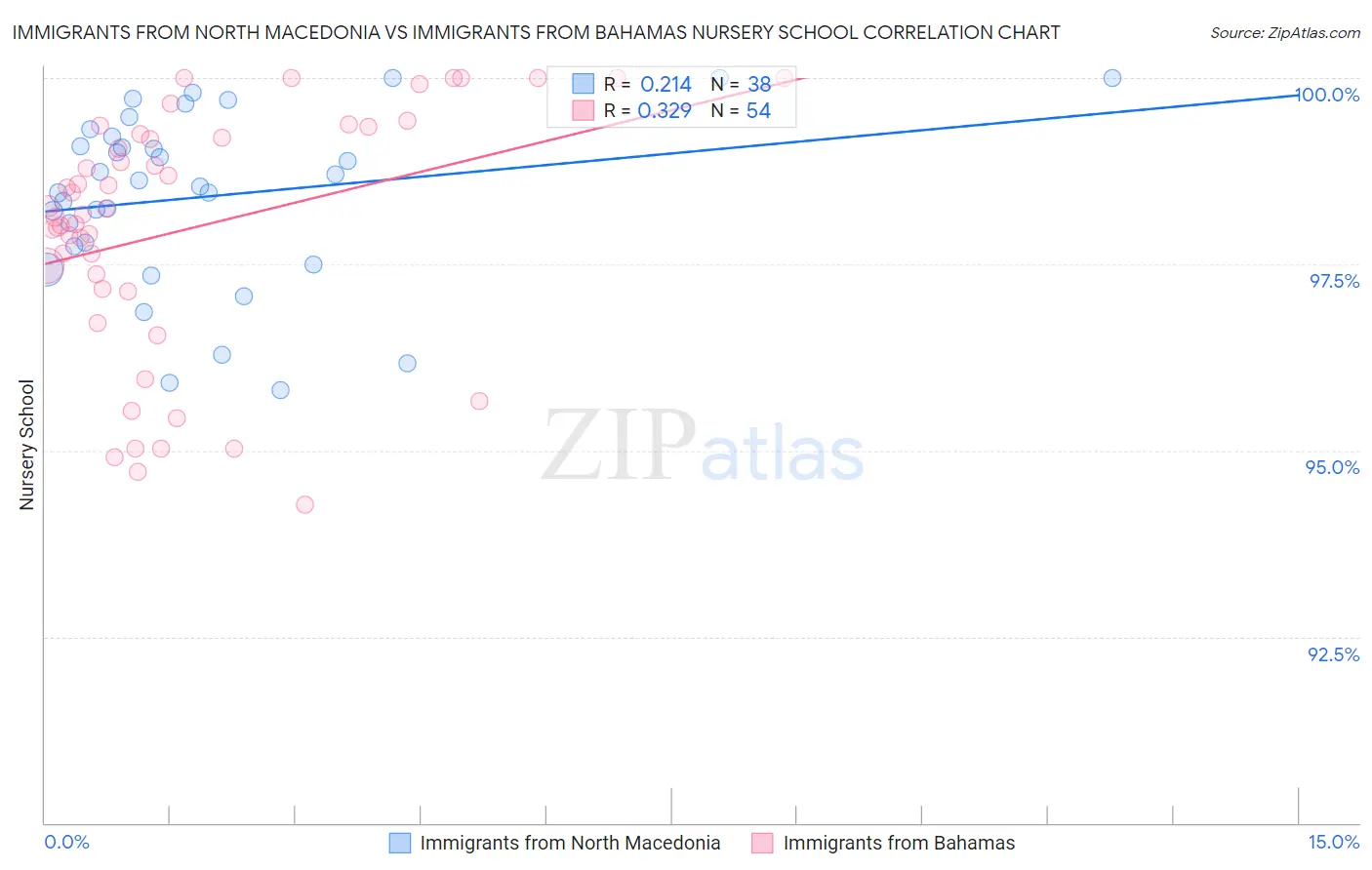 Immigrants from North Macedonia vs Immigrants from Bahamas Nursery School