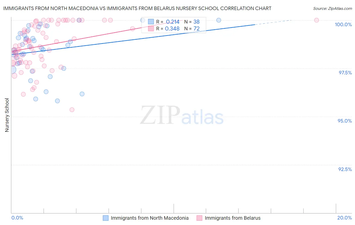 Immigrants from North Macedonia vs Immigrants from Belarus Nursery School
