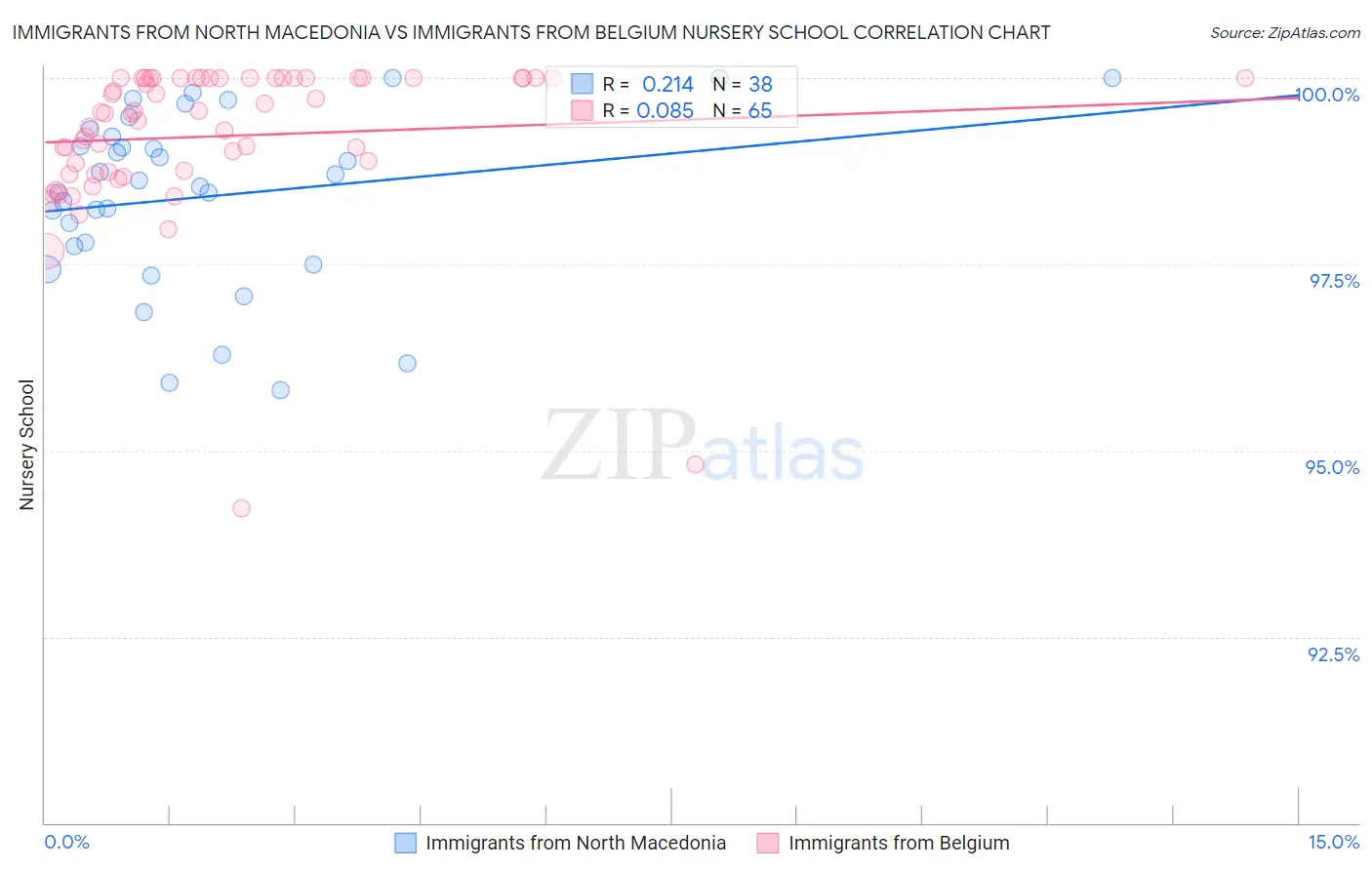 Immigrants from North Macedonia vs Immigrants from Belgium Nursery School