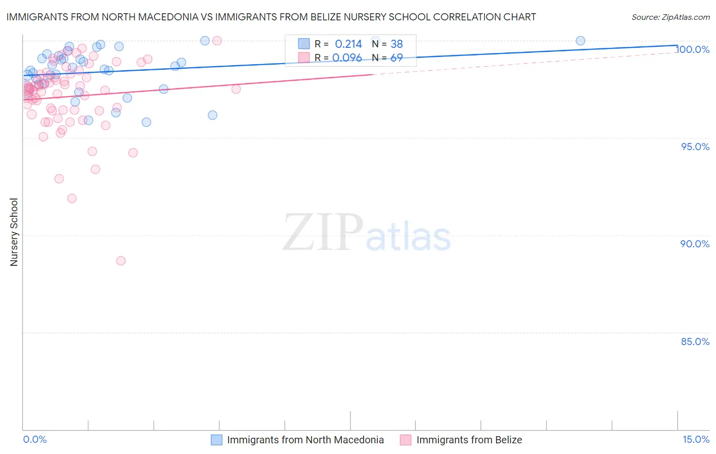 Immigrants from North Macedonia vs Immigrants from Belize Nursery School