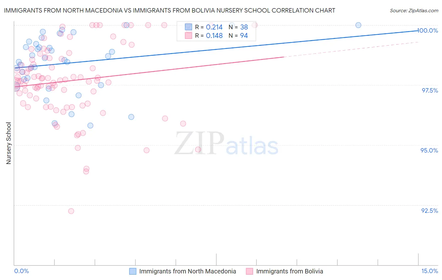 Immigrants from North Macedonia vs Immigrants from Bolivia Nursery School
