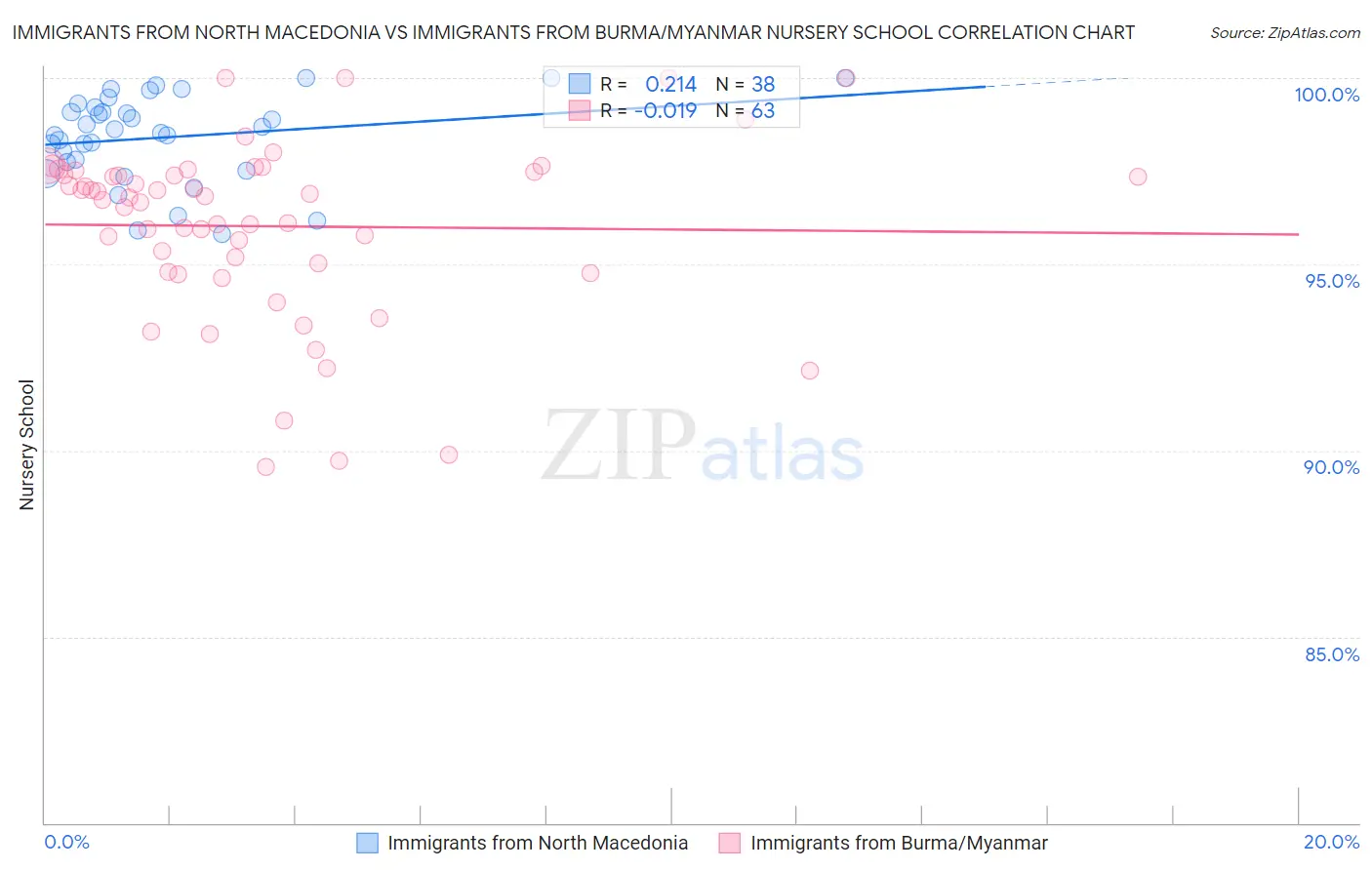 Immigrants from North Macedonia vs Immigrants from Burma/Myanmar Nursery School
