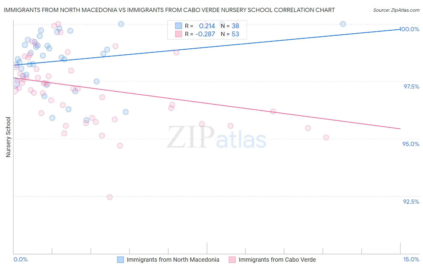 Immigrants from North Macedonia vs Immigrants from Cabo Verde Nursery School