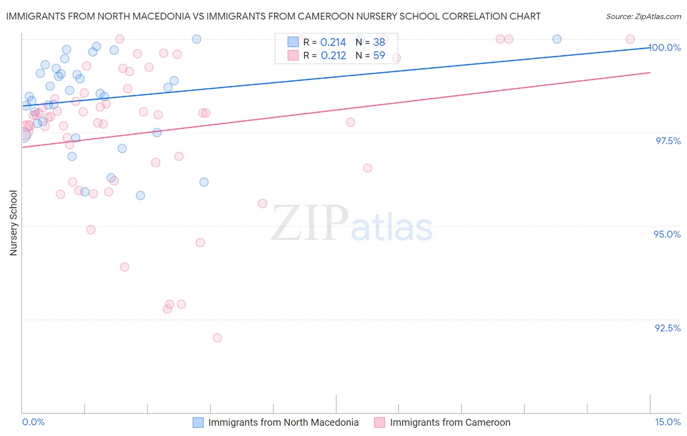 Immigrants from North Macedonia vs Immigrants from Cameroon Nursery School