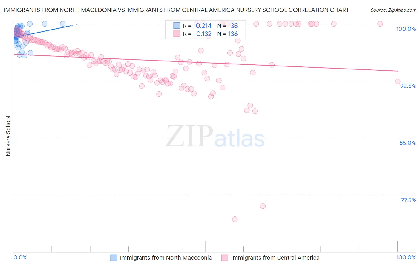 Immigrants from North Macedonia vs Immigrants from Central America Nursery School