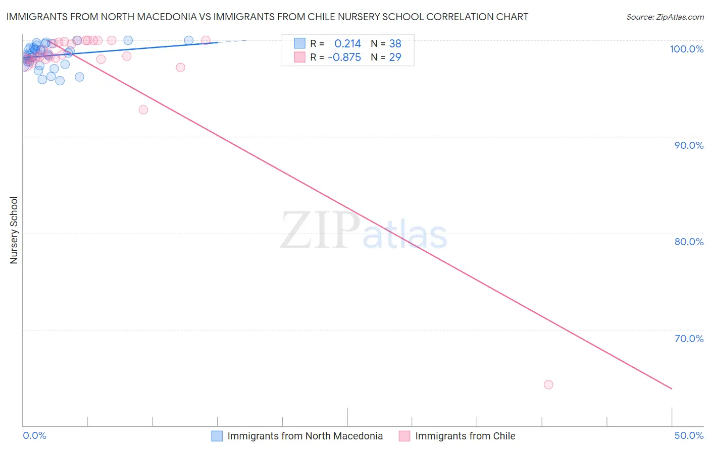 Immigrants from North Macedonia vs Immigrants from Chile Nursery School