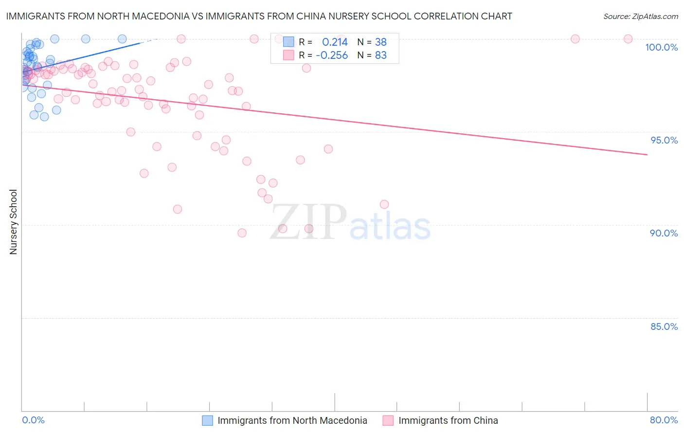 Immigrants from North Macedonia vs Immigrants from China Nursery School