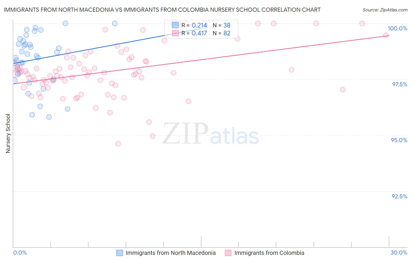 Immigrants from North Macedonia vs Immigrants from Colombia Nursery School