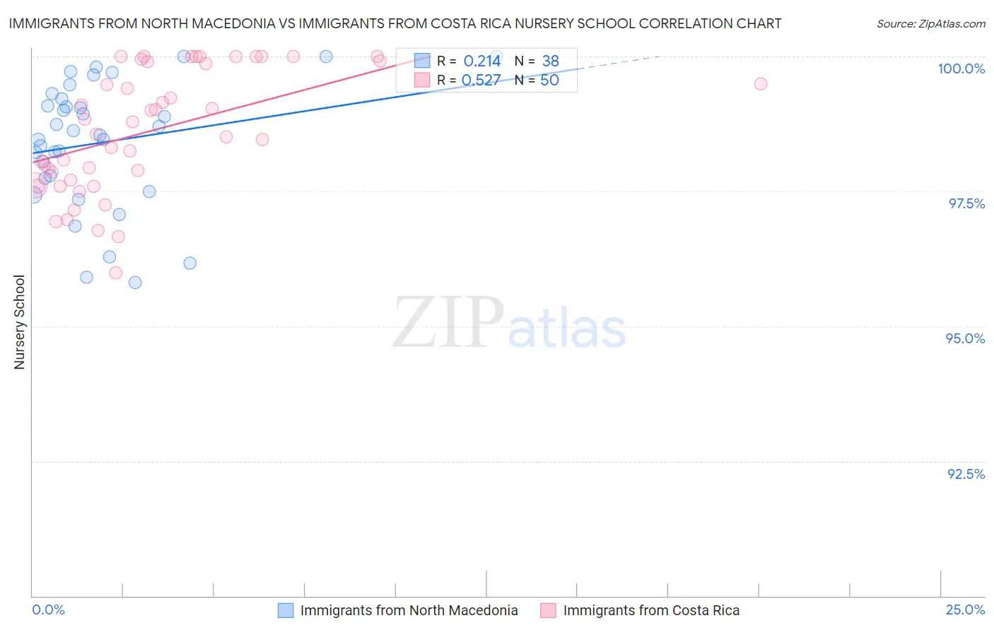 Immigrants from North Macedonia vs Immigrants from Costa Rica Nursery School