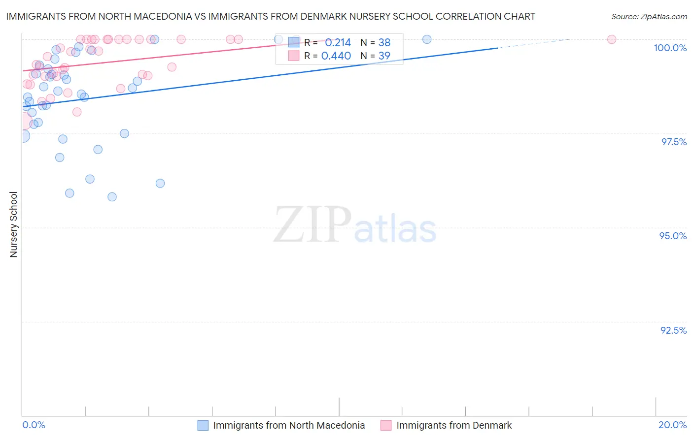 Immigrants from North Macedonia vs Immigrants from Denmark Nursery School