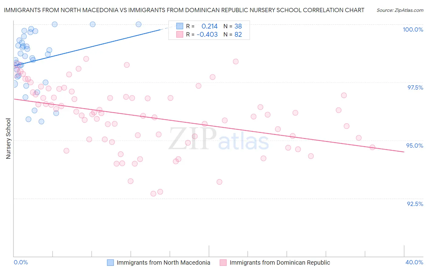 Immigrants from North Macedonia vs Immigrants from Dominican Republic Nursery School