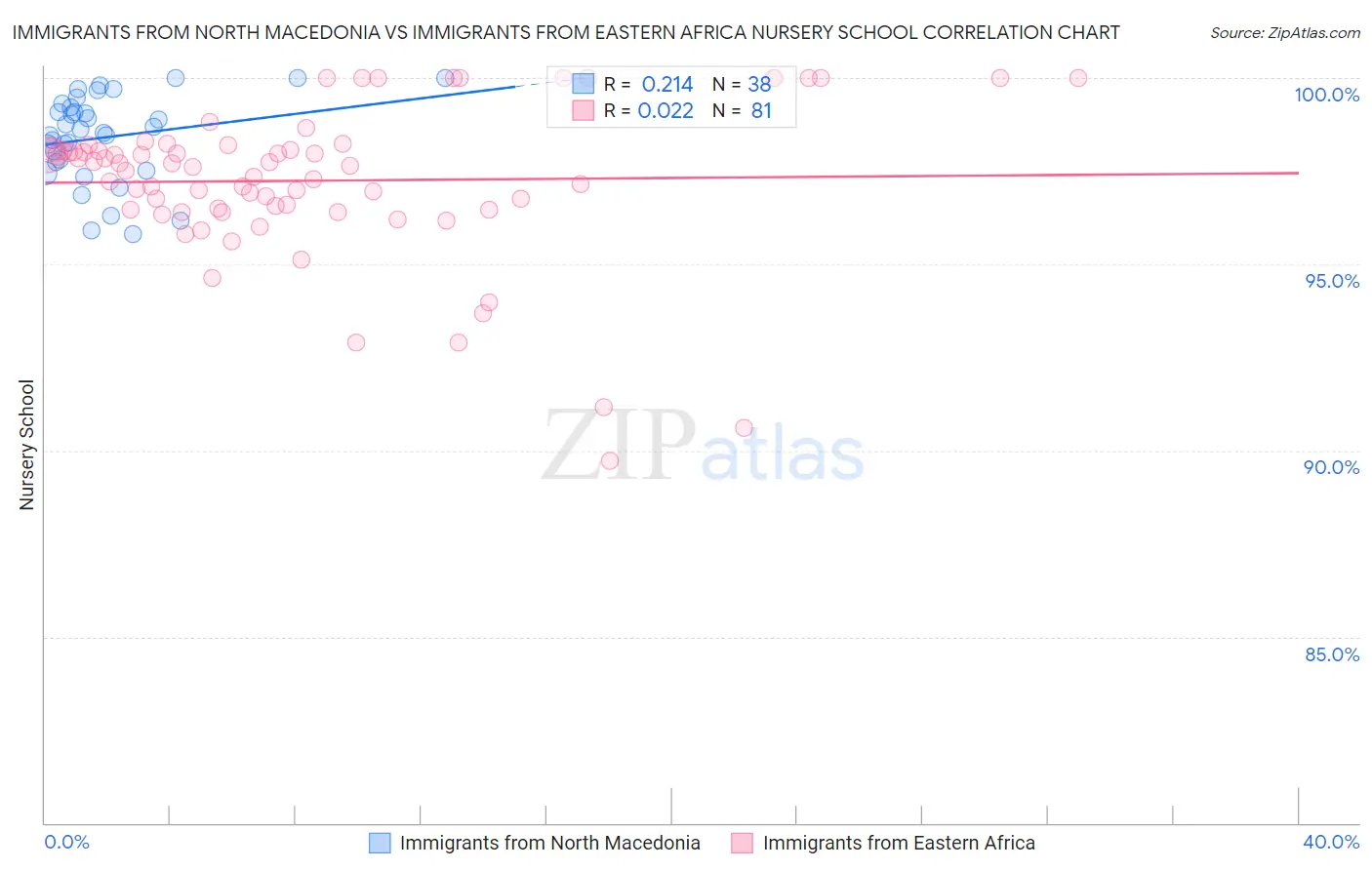 Immigrants from North Macedonia vs Immigrants from Eastern Africa Nursery School